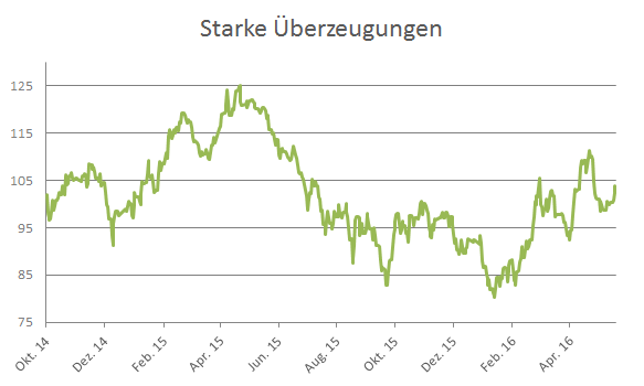 wikifolio Starke Überzeugungen