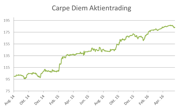 Carpe Diem Aktientrading