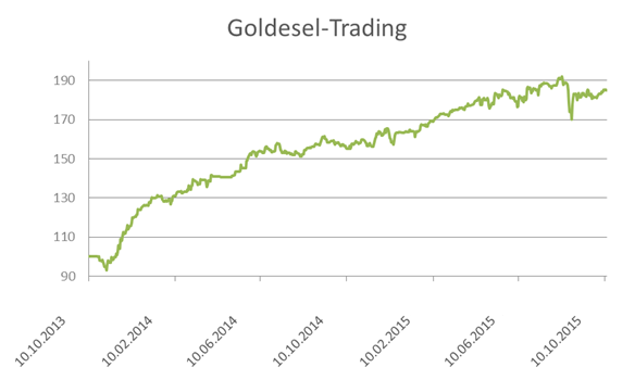 wikifolio Goldesel Trading