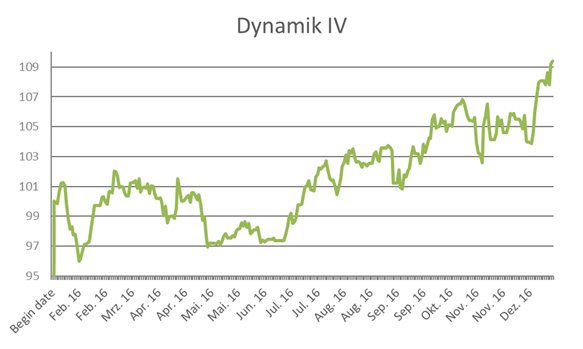 wikifolio-Chart Dynamik IV