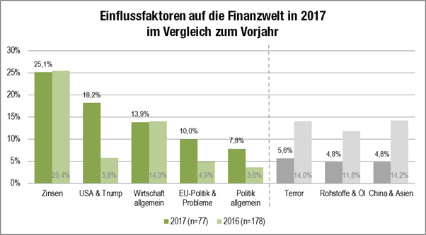 Grafik Einflussfaktoren auf Finanzwelt 2017