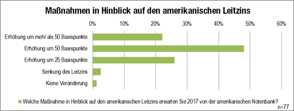 Grafik Maßnahmen US-Leitzins