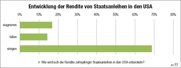 Grafik Entwiklcung Staatsanleihen USA