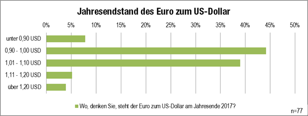 Grafik Jahresendstand Euro-US Dollar