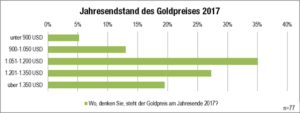 Grafik Jahresendstand Gold