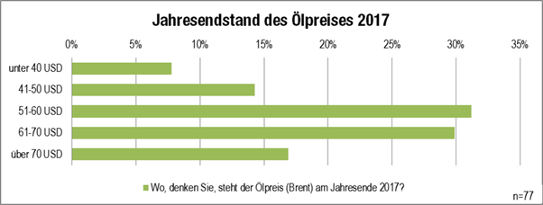 Grafik Jahresendstand Öl