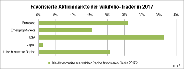 Grafik Traderausblick Favorisierte Aktienmärkte 2017