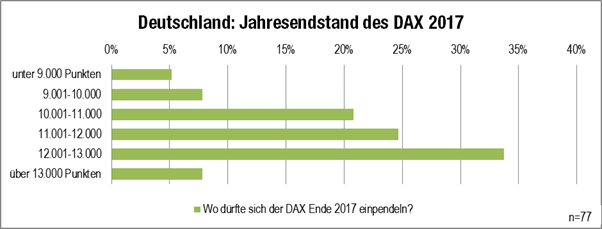 Trader-Ausblick Grafik: Jahresendstand DAX 2017