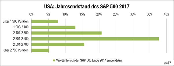 Grafik: Jahresausblick Endstand S&P