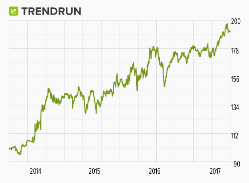 Trendrun wikifolio-Chart
