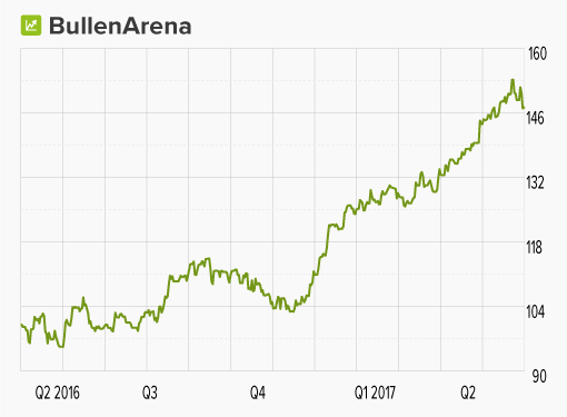 Chart: "Top Neuemission Bullen Arena"