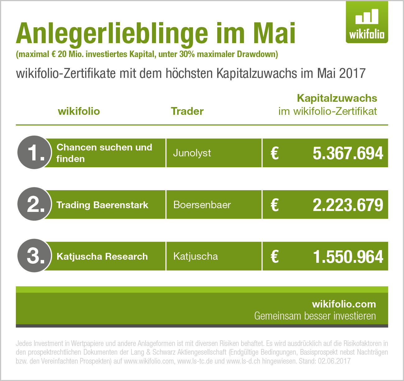 Grafik "Beliebsteste wikifolios im Mai"