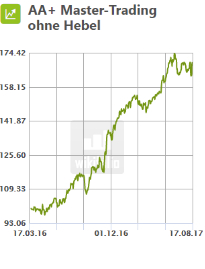 AA+ Master Trading ohne Hebel