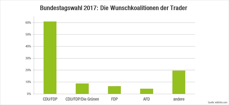 Umfrageergebnisse Bundestagswahl Grafik