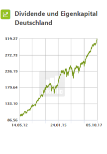 Dividende und Eigenkapital Deutschland