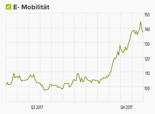 Chart von wikifolio E-Mobilität