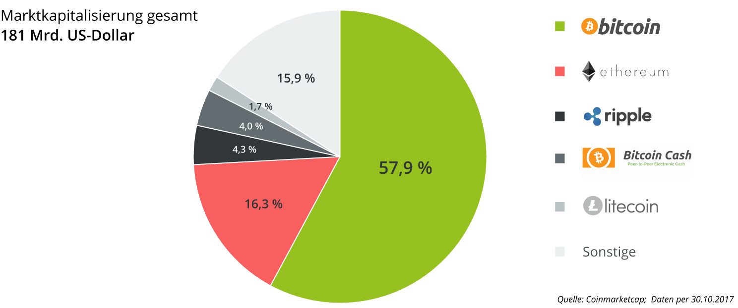 marktkapitalisierung-kryptowährungen