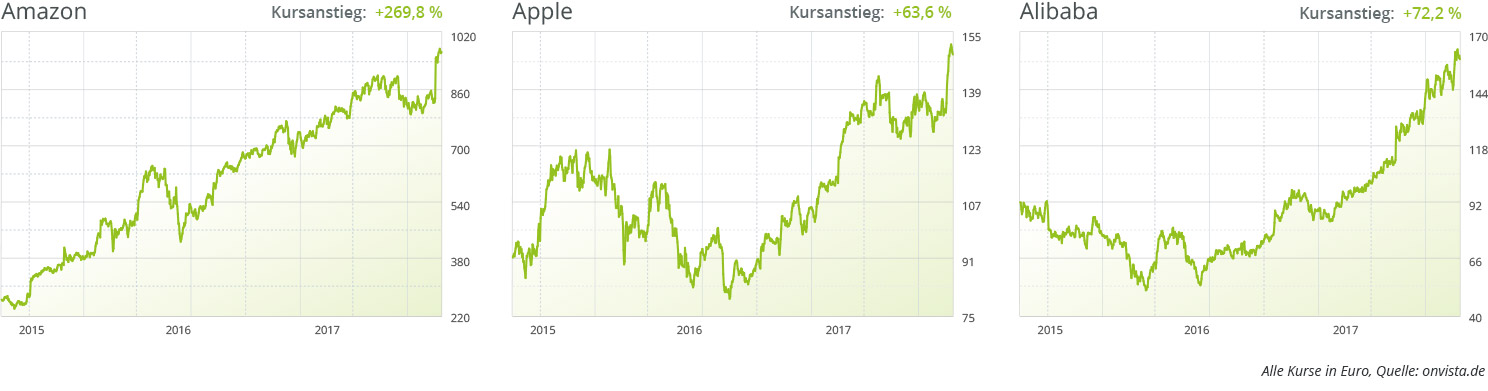 amazon-apple-alibaba-aktie