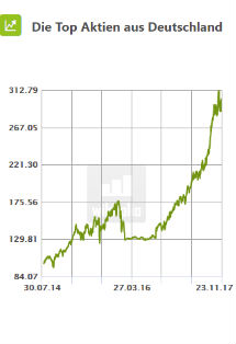 Die Top Aktien aus Deutschland