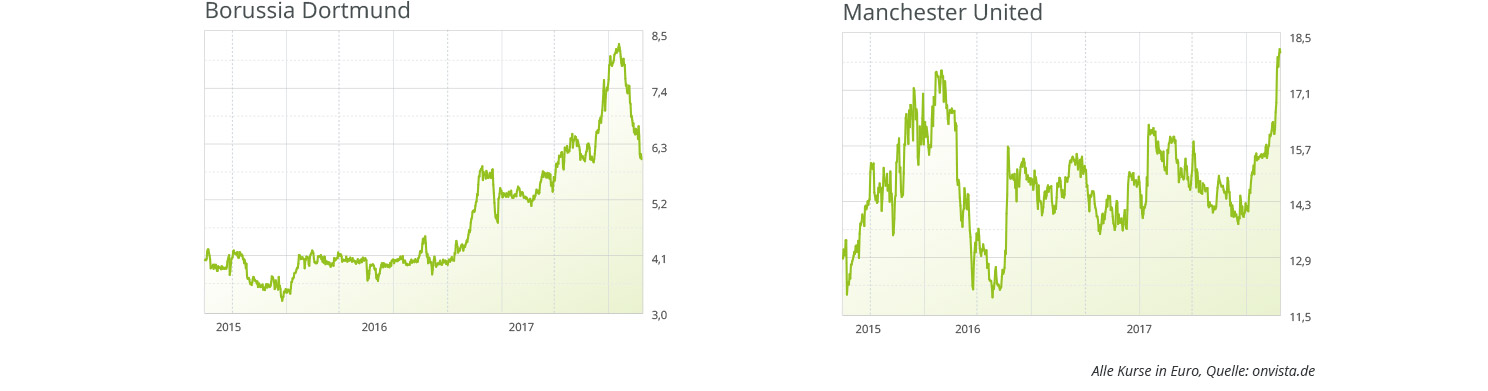 bvb-manchester-united-aktie