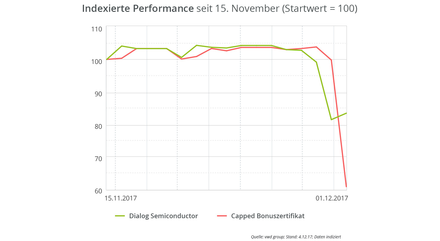 dialog-semiconductor-vs-capped-bonuszertifikat-performance-vergleich