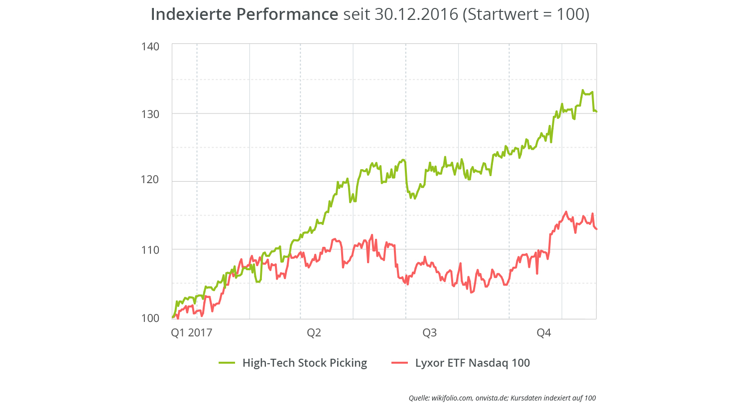 high-tech-stock-picking-vs-nasdaq-etf