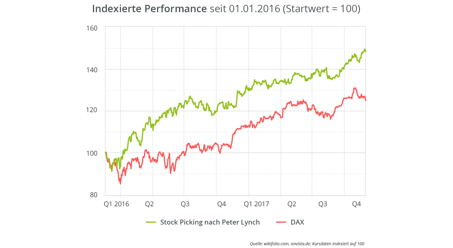 stock-picking-nach-peter-lynch-vs-dax-outperformance