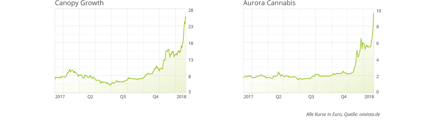 canopy-growth-und-aurora-cannabis-aktien