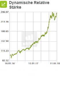 für-2018-geht mehr-wikifolio-trader-mit-dynamische-relative-stärke