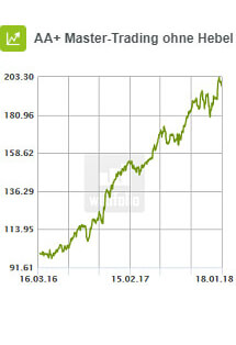 AA+ Master-Trading ohne Hebel