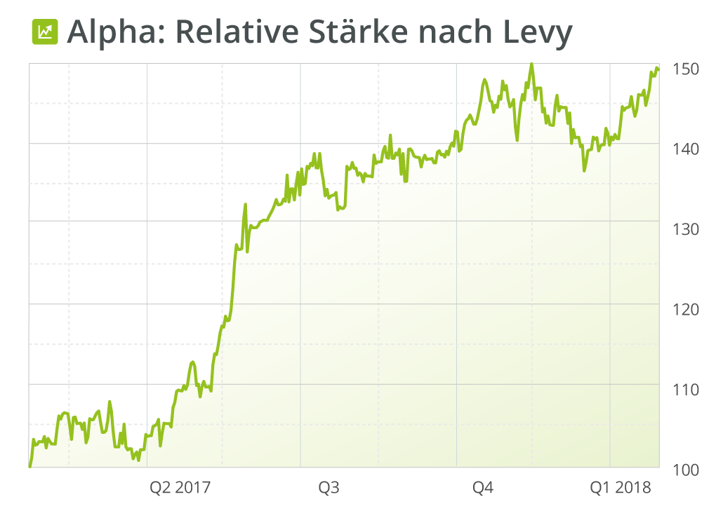Chart Alpha Relative Stärke nach Levy