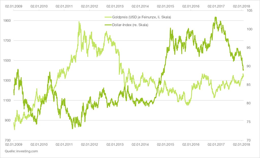 goldpreis-dollar-index