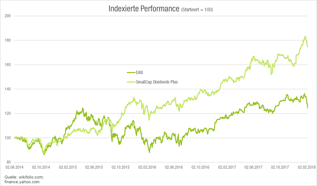 smallcapdividendeplus-vs-dax