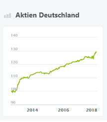 Aktien Deutschland