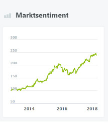 Marktsentiment