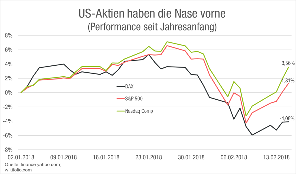 dax-s&p500-nasdaq-performance-seit-jahresanfang