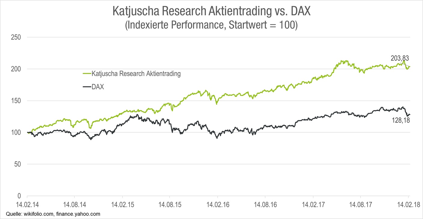 katjuscha-research-aktientrading-und-dax-performance