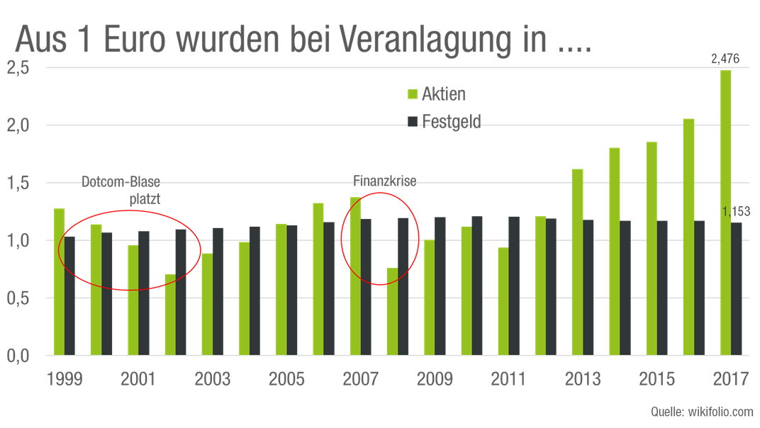 was-aus-1-euro-wurden-bei veranlagung-in-aktien-festgeld