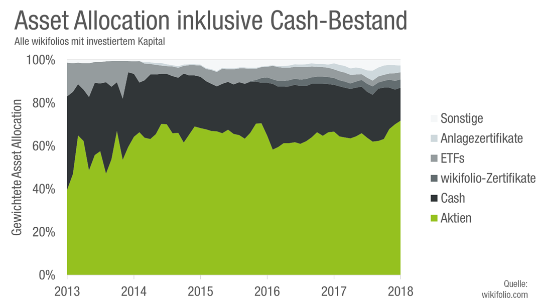 asset-allocation-wikifolios