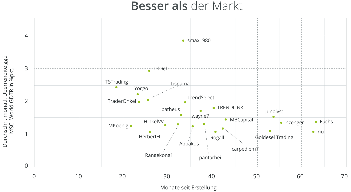 wikifolio-outperformance-aktienmarkt-rendite