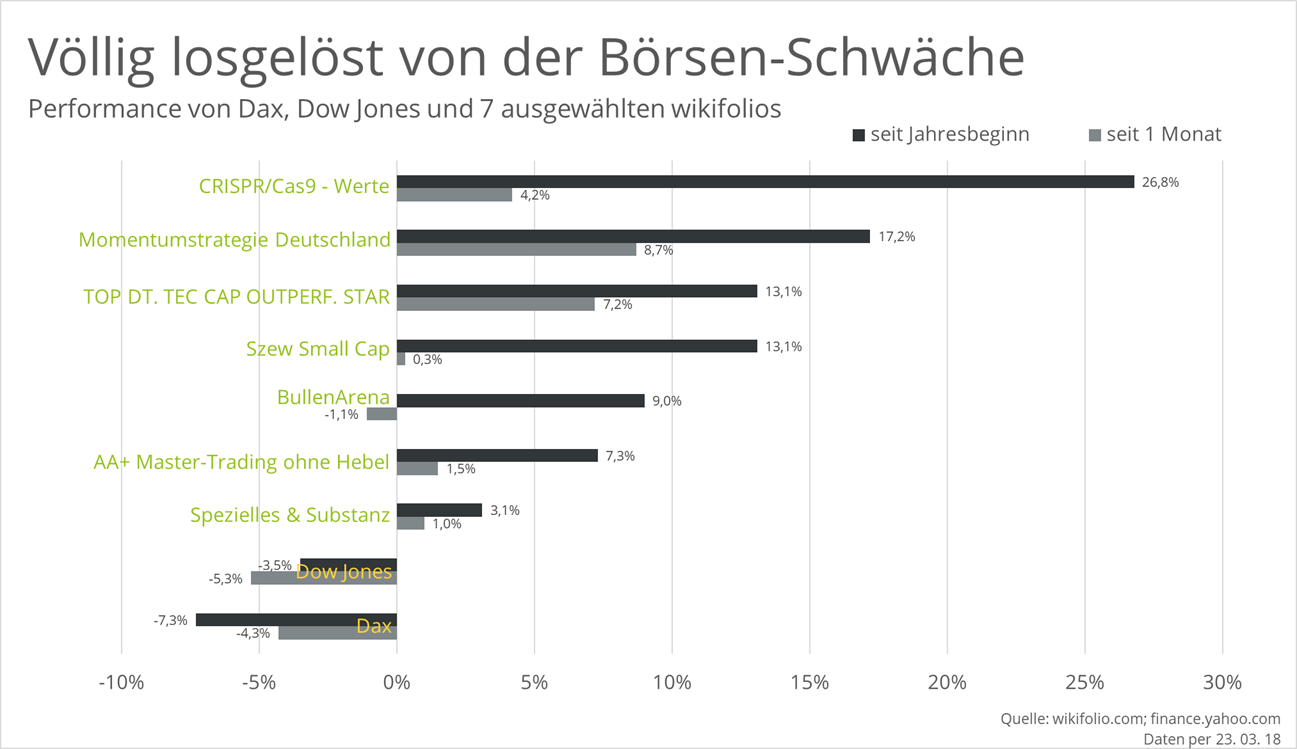 7-wikifolios-losgelöst-vom-aktienmarkt