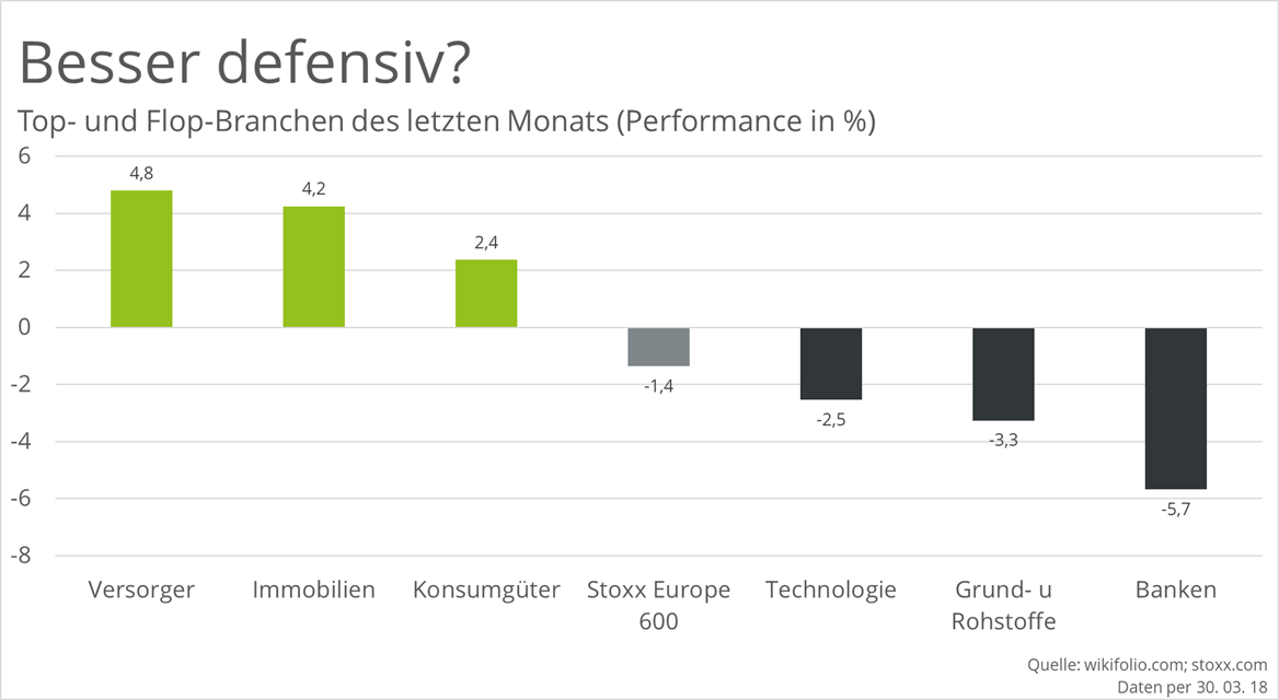 top-und-flop-branchen-stoxx-600-aktien-märz-2018