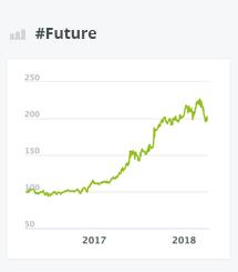 Chart wikifolio