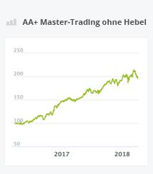 Chart AA+ Master-Trading ohne Hebel