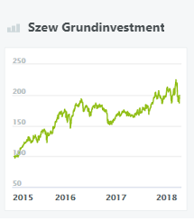 szew-grundinvestment-wikifolio