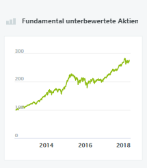 Fundamental unterbewertete Aktien