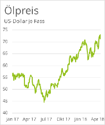 ölpreis-steigt