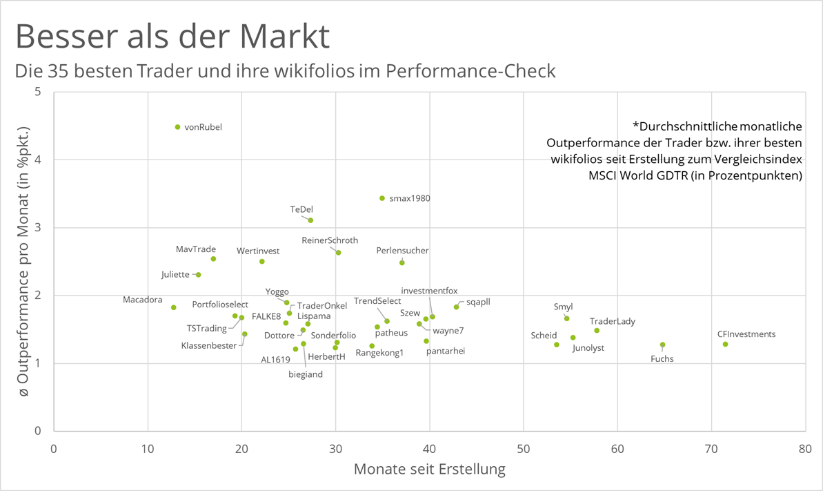 outperformance-der-top-wikifolios-pro-monat-seit-erstellung