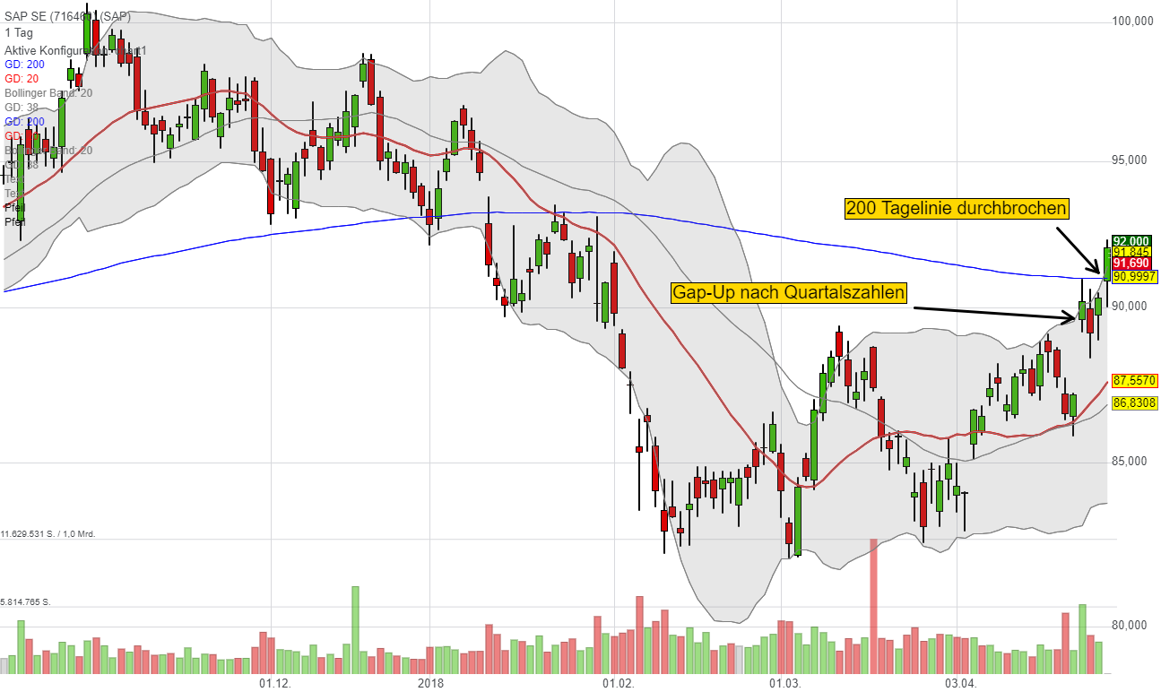 sap-charttechnik-ausbruch-traderfox