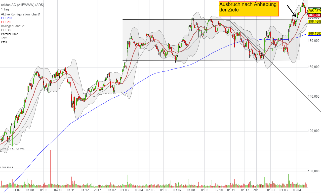 adidas-charttechnik-aktie-traderfox